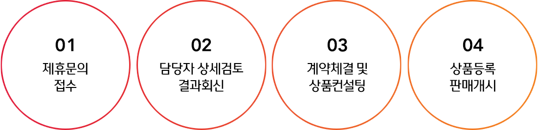 1번 제휴문의접수, 2번 담당자 상세검토 결과회신, 3.계약체결 및 상품컨설팅, 4번 상품등록 판매개시